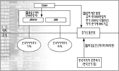 1000만달러 소송 휘말린 한국타이어, 불법 외환거래·배임·주가조작 의혹