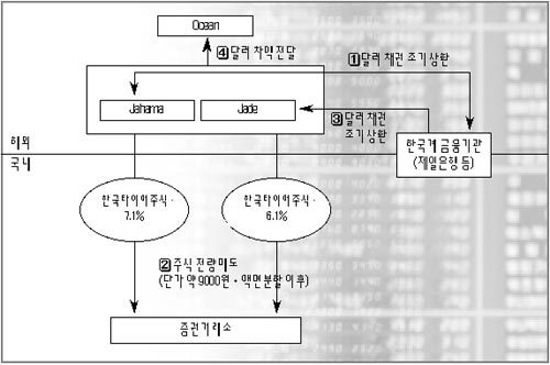 1000만달러 소송 휘말린 한국타이어, 불법 외환거래·배임·주가조작 의혹