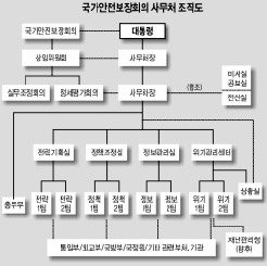 ‘新權府’ NSC, 조정·통제 권한 막강한  ‘정보의 저수지’