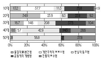 한국사회의 세대별 라이프스타일 연구