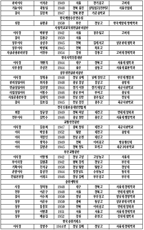 노무현 정부 104개 공기업 임원 450명 인사파일