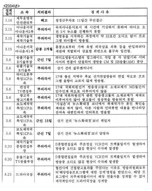 ‘최문순號’ 출범 6개월, 흔들리는 미디어왕국 MBC