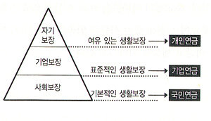 PART 5. 연금 100% 이용하는 법