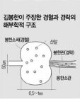 ‘북한판 황우석’김봉한  의 영광과 몰락