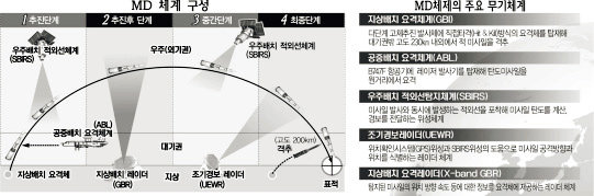 한국군 핵심시설, 북한 스커드 미사일에 무방비