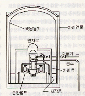 원자로의 종류