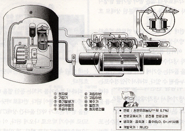 원자로의 종류