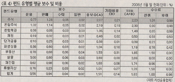 펀드산업 대해부