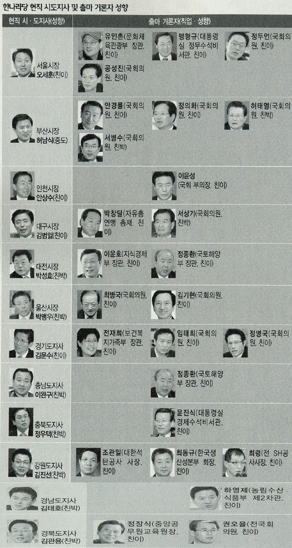 MB 측근 장관·의원들의 광역단체장 총동원령