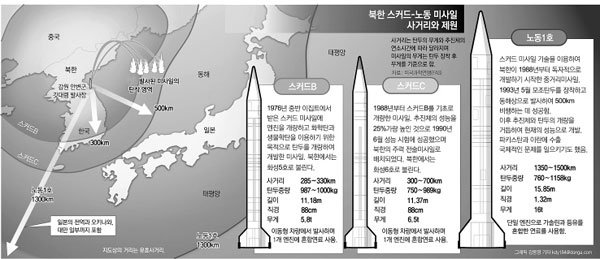 북한 핵탄두 소형화 능력 추적