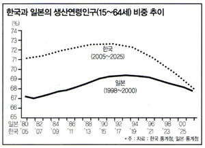 일본 경제의 쇠퇴 현상, 한국 경제에 경고등