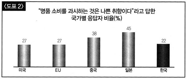 맥킨지 ‘2010 한국 명품 소비자 서베이’