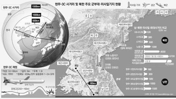 MB정부의 ‘탄도미사일 사거리 연장’ 비밀 보고서