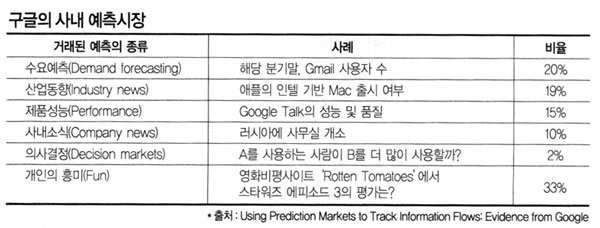 미래를 읽는 새로운 도구 예·측·시·장