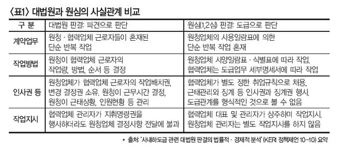 ‘사내하도급은 불법파견’ 대법원 판결 후폭풍