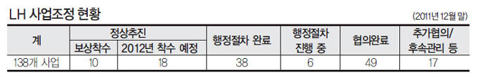 “LH 경영 반드시 정상화해 국민에게 돌려드리겠다”