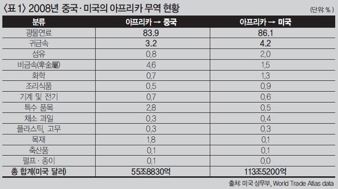 차이나프리카(Chinafrica)와 미국의 조바심, 그리고 타산적 상호의존성