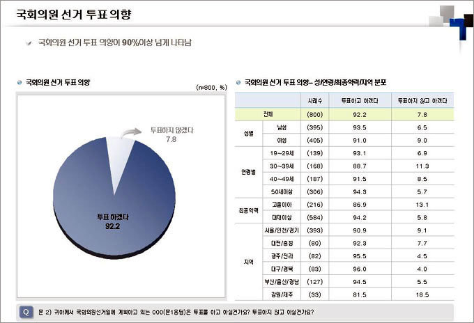 국회의원선거 “투표하겠다” 92%