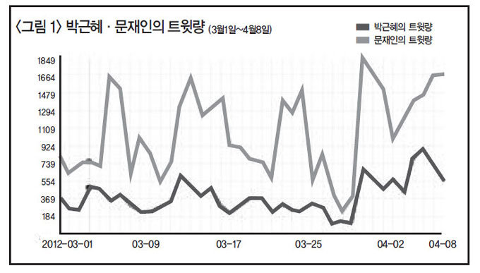 박근혜 ‘SNS의 진보 우위’ 속설 깨뜨려…문재인  성장 가능성 높은 진지(陣地)  구축