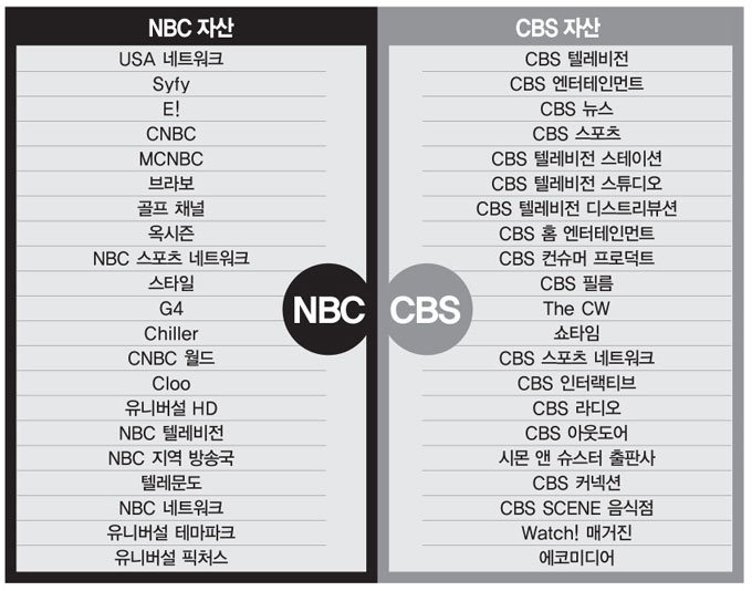 NBC VS CBS