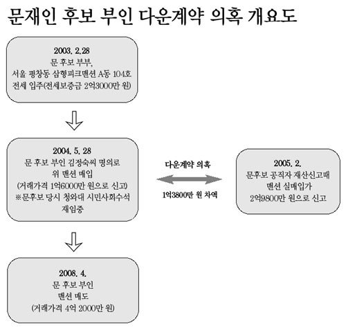 문재인 靑수석때 부인 맨션 매입 다운계약 의혹