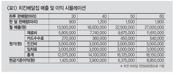 쉬는 날도 없이 매일 60마리 팔아야