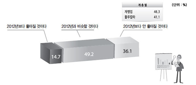 국민 체감 2013년 경제 2012년과 ‘비슷할 것’ 49.2%, ‘나빠질 것’ 36.1%