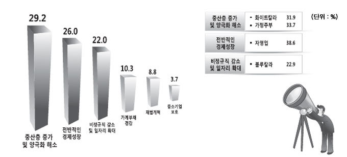 국민 체감 2013년 경제 2012년과 ‘비슷할 것’ 49.2%, ‘나빠질 것’ 36.1%
