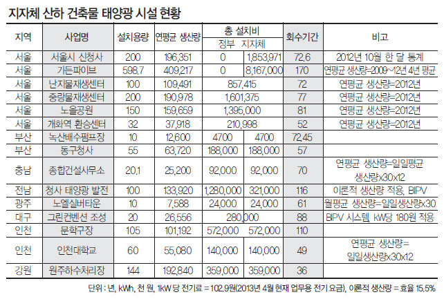 서울시 신청사 태양광 시설 투자비 회수 73년 걸린다