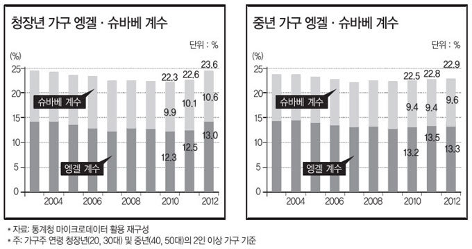 맞벌이 ↓ 생활비 ↑ 세대 간 소득 양극화 더 심해졌다