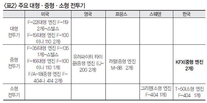 戰力 강화, 수출, 여객기 개발 KFX ‘1타 3피’ 노려라!