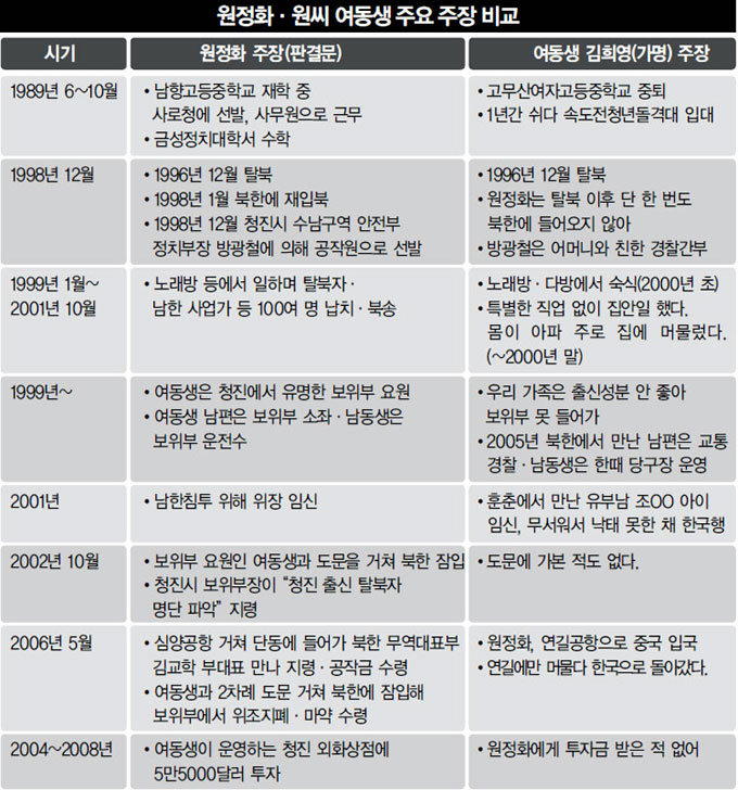 “언니 거짓말 때문에 4년간 보위부 감옥살이 금성정치대·탈북자 색출·북한 잠입…다 거짓말”