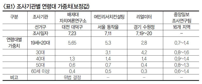 輿論 실종, 空論 난무 주먹구구 선거 여론조사