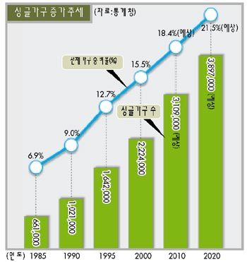 21세기 ‘나홀로 가족’이 대세?