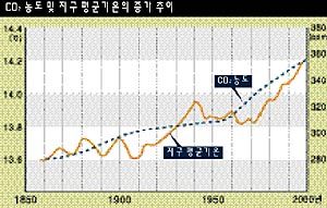 ‘뜨거운 지구’ 만든 사람 ‘뜨거운 맛’ 본다