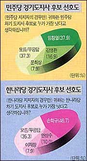 “서울시장 후보 ‘고건’ 이 좋다” 30.5%