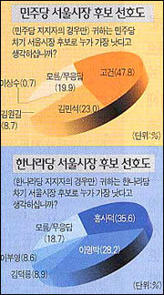 “서울시장 후보 ‘고건’ 이 좋다” 30.5%