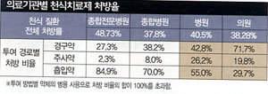 천식 처방  이대론 안 된다