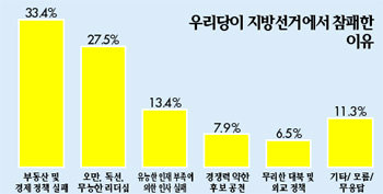 “경제 뭘 잘했냐, 표로 盧 대통령 탄핵” 51.7%