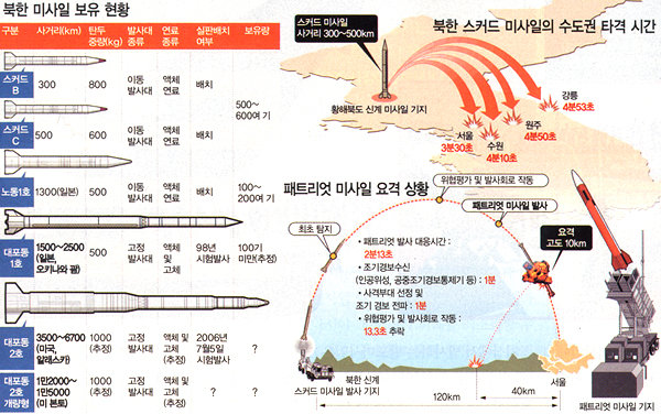 “한국 미사일 개발 능력 대포동1호 수준”