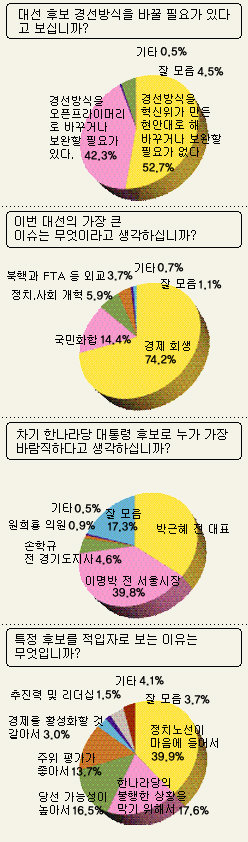 이명박 39.8% 박근혜 36.9%,  黨心도 ‘李질주’