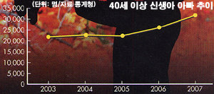 신생아 아빠 15명 중 1명 40세 이상 중년의 아빠 파이팅!