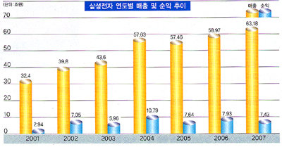 ‘한국’ 몰라도 ‘삼성’은 안다 177억$ 가치 ‘명품 브랜드’
