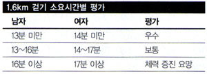 가슴 펴고 11자로 ‘뚜벅 뚜벅’ 제대로 걷는 3가지 비법