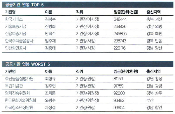 40세 그리고 85세 이사님 연봉 6억4844만 원 vs 8115만 원