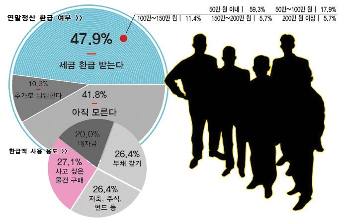 연말정산 얼마나 돌려 받으세요?