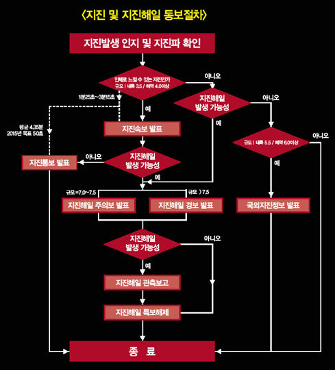 요란한 지진대책 ‘플랜B’는 없다