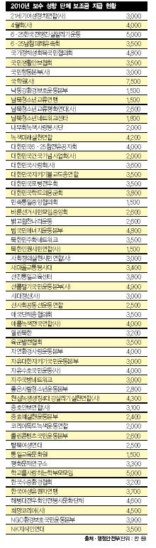 보수단체에만 척척 ‘묻지마 보조금’