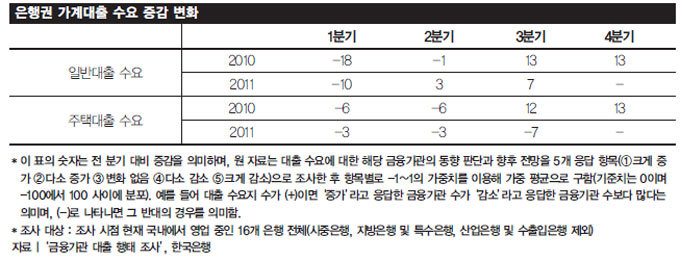 생계형 가계대출 ‘시한폭탄’