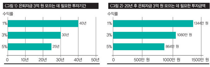 그래도 저축은 해야 한다